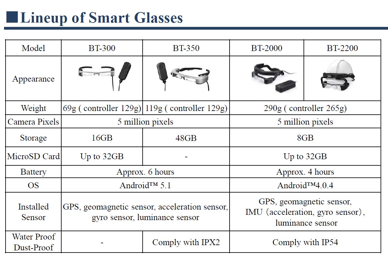 smart glasses, the latest innovation